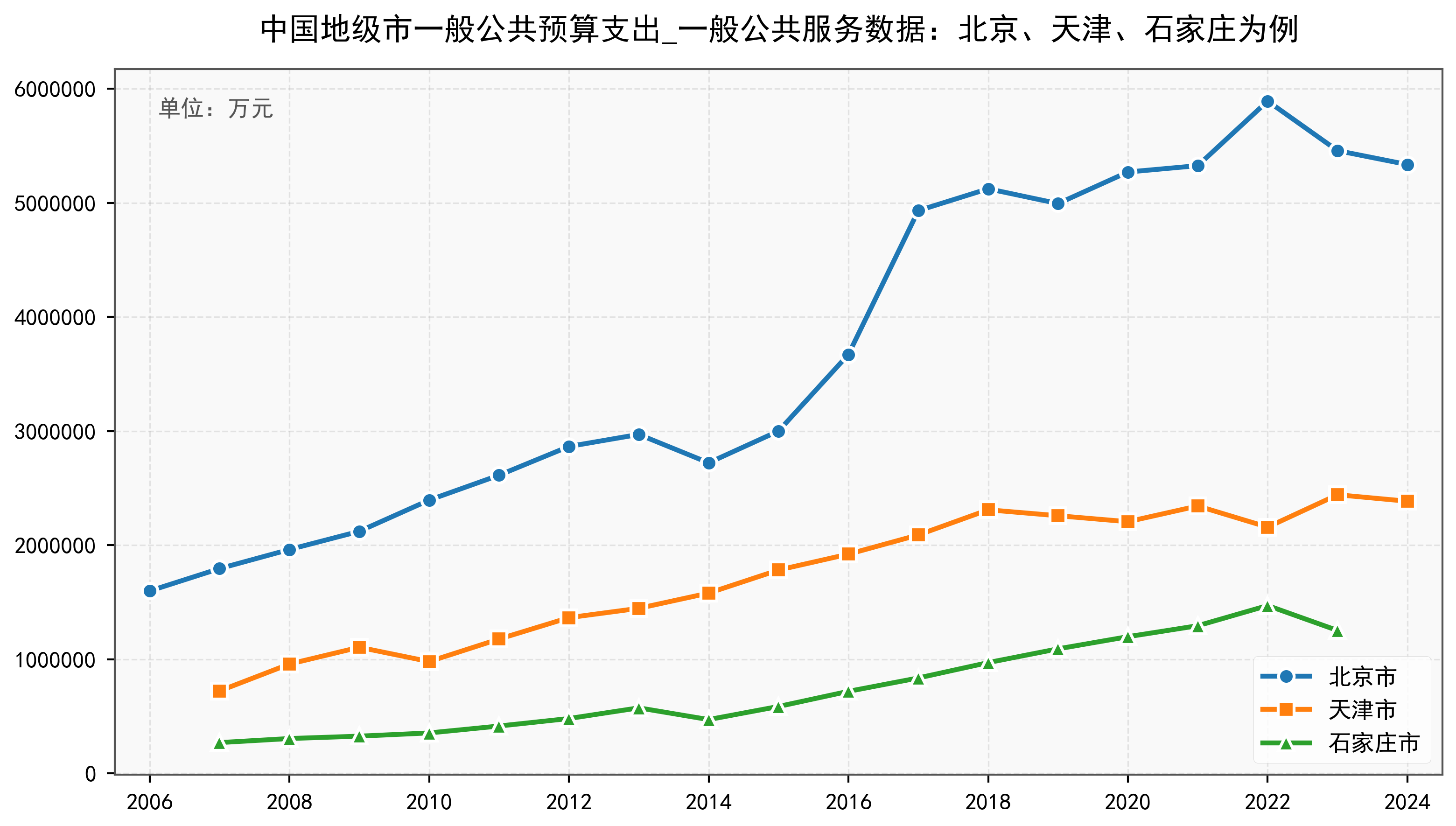 中国地级市一般公共预算支出_一般公共服务数据：2000-2024年